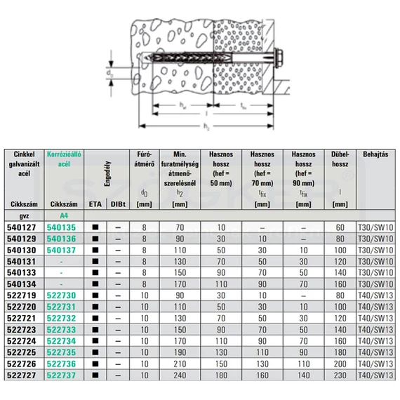 FISCHER 540131 HOMLOKZATRÖGZÍTŐ DÜBEL D8*120 SXRL HLF UNIVERZÁLIS AL. TORX